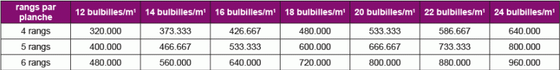 FR-Table-number-of-sets-planted-per-hectare